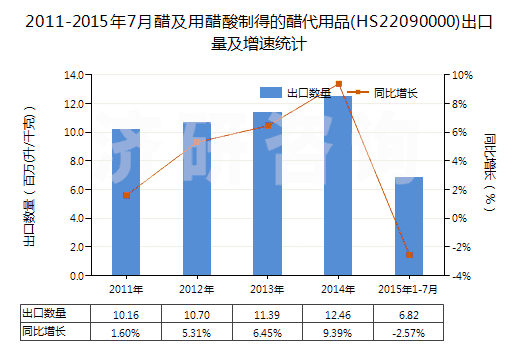 2011-2015年7月醋及用醋酸制得的醋代用品(HS22090000)出口量及增速統(tǒng)計